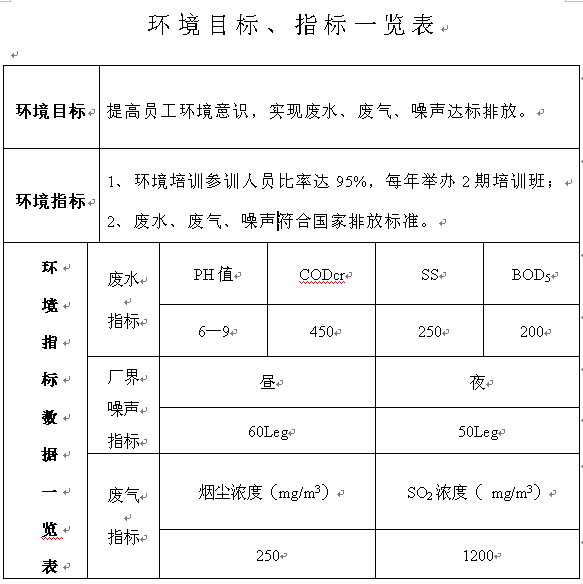 環(huán)境目標、指標一覽表